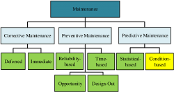 Predictive Maintenance Market