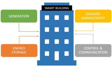 Building Energy Management System Market