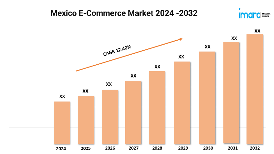 Mexico E-Commerce Market