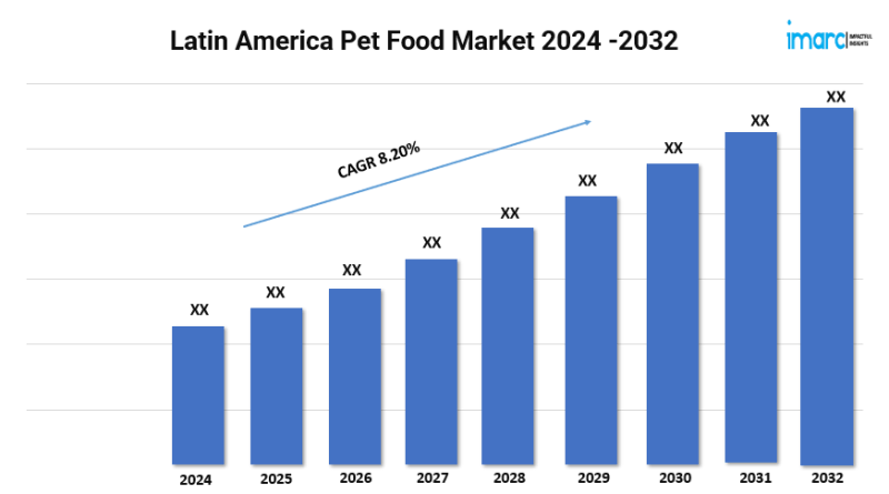 Latin America Pet Food Market