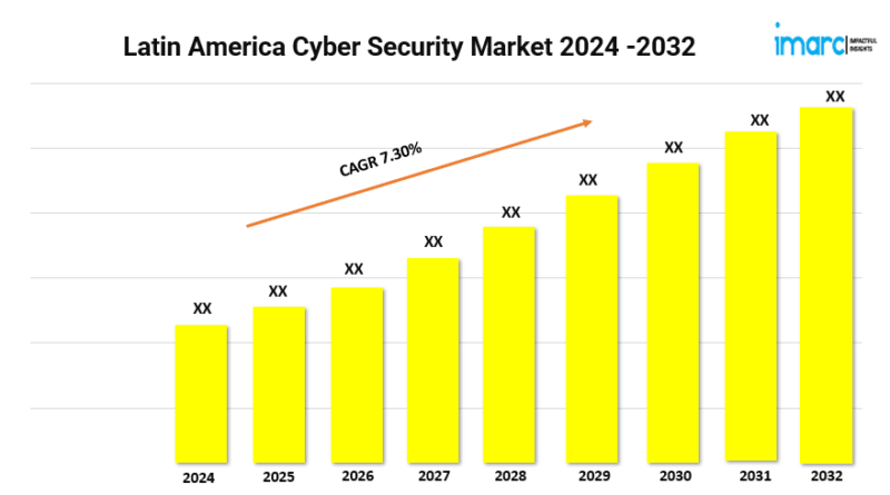 Latin America Cyber Security Market